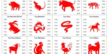 Східний знак зодіаку: що потрібно знати