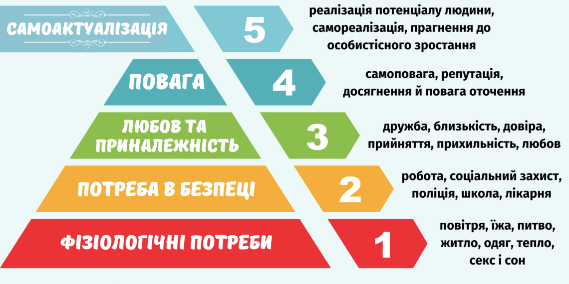 Піраміда Маслоу: як зрозуміти свої потреби та розвиватись