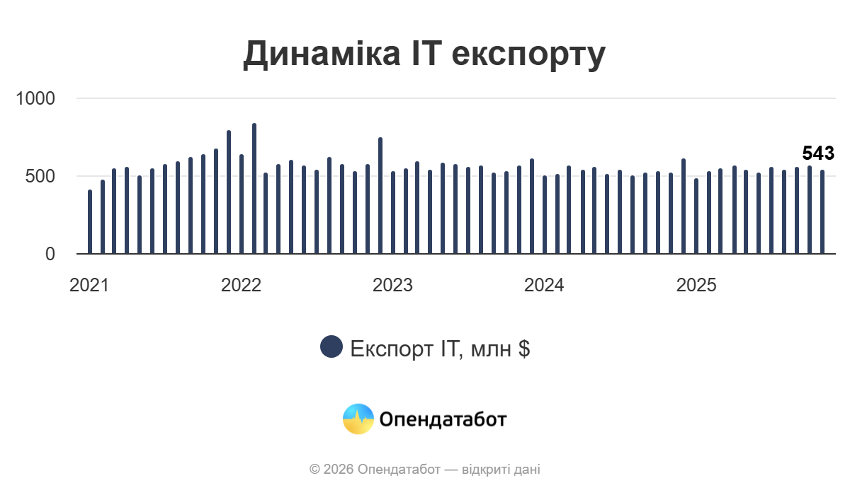 ІТ-сектор приносить Україні понад $500 млн щомісяця — кожен другий долар від експорту послуг загалом