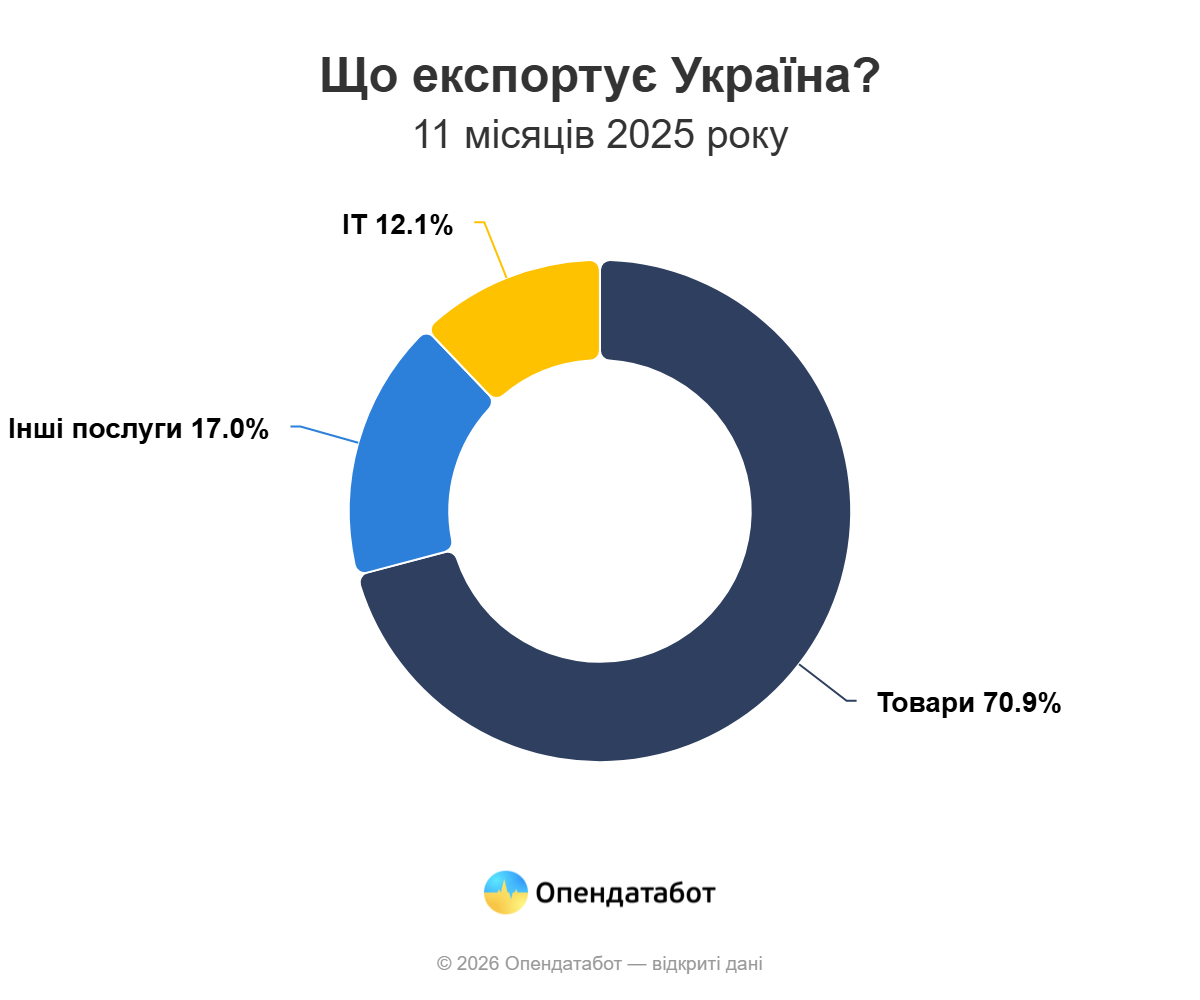 ІТ-сектор приносить Україні понад $500 млн щомісяця — кожен другий долар від експорту послуг загалом
