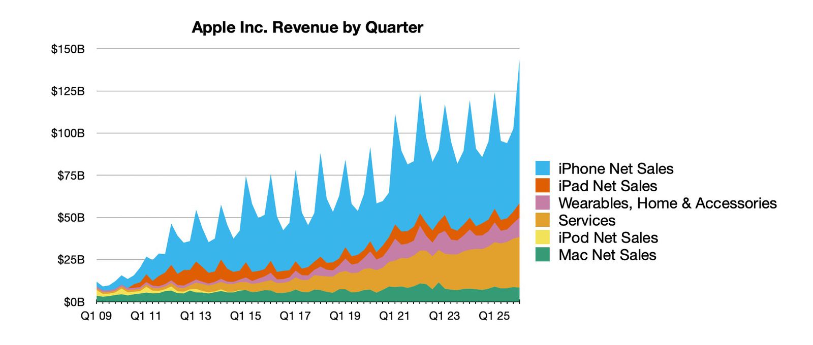 У Apple все добре: активовані 2,5 млрд пристроїв, $42,1 млрд прибутку з $143,8 млрд доходу